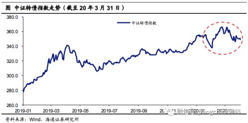 转债风起，顺势而动――可转债2020年2季度策略（海通固收李波）