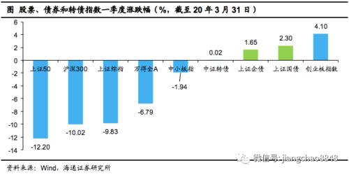 转债风起，顺势而动――可转债2020年2季度策略（海通固收李波）