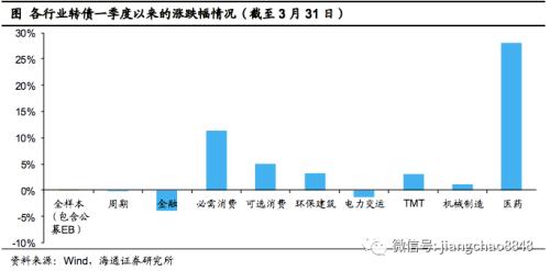 转债风起，顺势而动――可转债2020年2季度策略（海通固收李波）