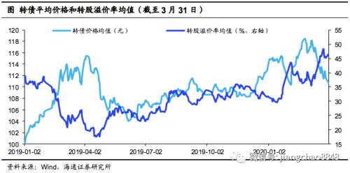 转债风起，顺势而动――可转债2020年2季度策略（海通固收李波）