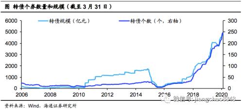 转债风起，顺势而动――可转债2020年2季度策略（海通固收李波）