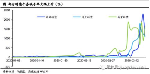 转债风起，顺势而动――可转债2020年2季度策略（海通固收李波）