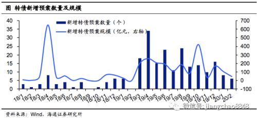 转债风起，顺势而动――可转债2020年2季度策略（海通固收李波）