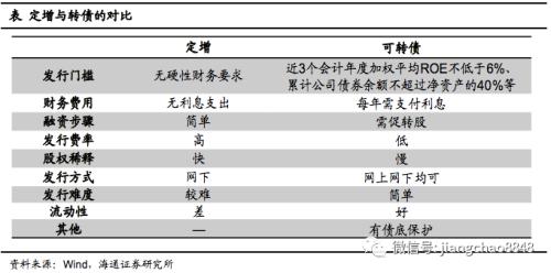 转债风起，顺势而动――可转债2020年2季度策略（海通固收李波）
