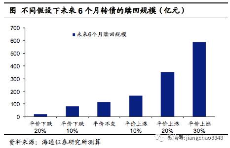 转债风起，顺势而动――可转债2020年2季度策略（海通固收李波）