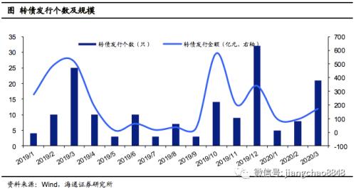 转债风起，顺势而动――可转债2020年2季度策略（海通固收李波）