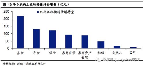 转债风起，顺势而动――可转债2020年2季度策略（海通固收李波）