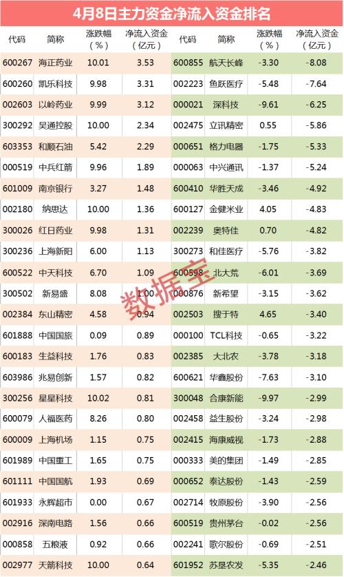 【主力资金】8亿资金砸盘，12天9涨停的龙头上演大跳水，尾盘资金抛售两股