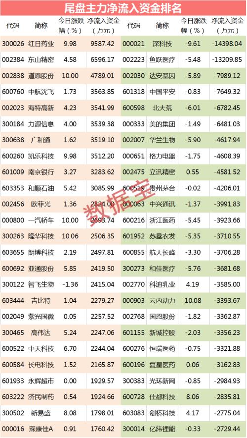 【主力资金】8亿资金砸盘，12天9涨停的龙头上演大跳水，尾盘资金抛售两股