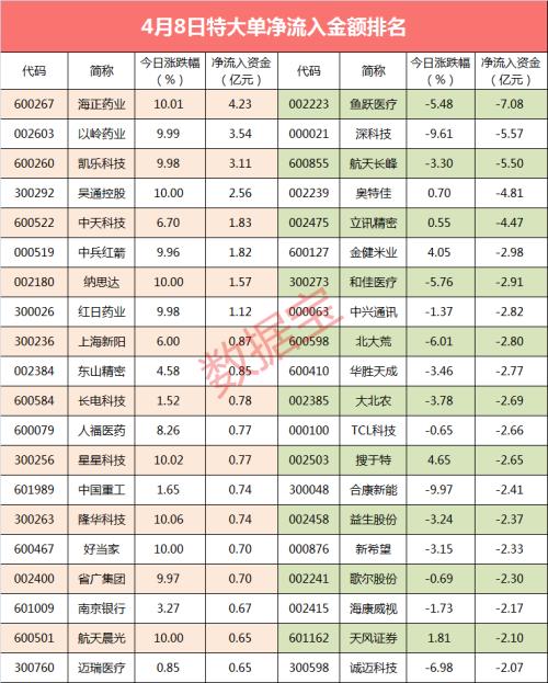 【超级大单】大单资金集中出逃，一行业失血超30亿，这些股抛压最大