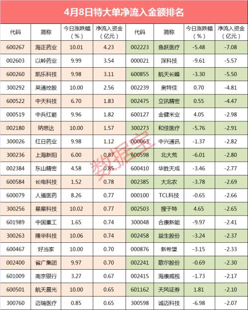 【超级大单】大单资金集中出逃，一行业失血超30亿，这些股抛压最大