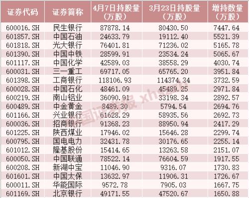 10天扫货逾200亿元！北向资金加仓新动向，奶茶火锅加啤酒