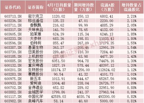 10天扫货逾200亿元！北向资金加仓新动向，奶茶火锅加啤酒