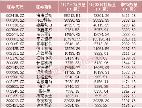 10天扫货逾200亿元！北向资金加仓新动向，奶茶火锅加啤酒