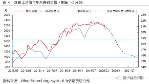 废钢铁水下跌的底部在哪里？