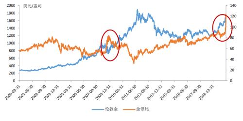 独家解读：关注金银比套利及黄金极佳投资机会