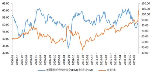 独家解读：关注金银比套利及黄金极佳投资机会