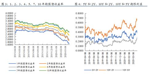 国债期货 | 短期国内经济难现强劲反弹，基本面和政策面对债市偏利好