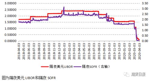 市场波动率高，运用芝商所短端利率期货管理美元利率风险