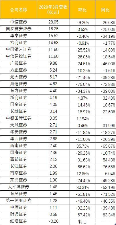 券商最新业绩来了！中信稳居第一，海通、中信建投净利跻身前三！