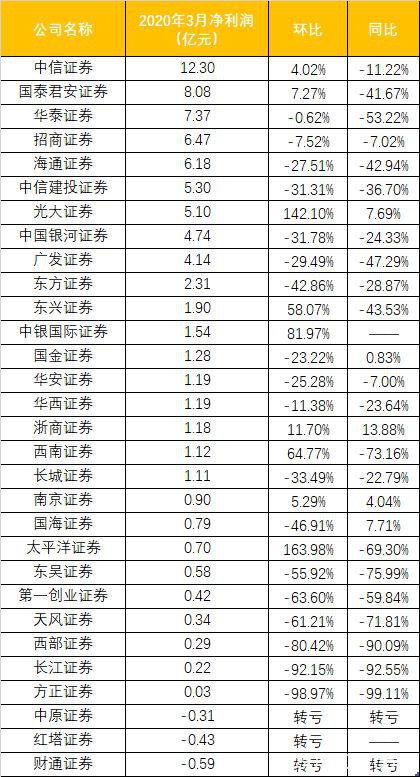 券商最新业绩来了！中信稳居第一，海通、中信建投净利跻身前三！