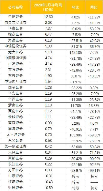 券商最新业绩来了！中信稳居第一，海通、中信建投净利跻身前三！