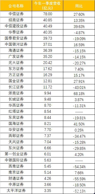 券商最新业绩来了！中信稳居第一，海通、中信建投净利跻身前三！