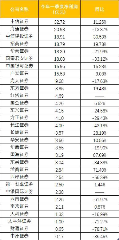 券商最新业绩来了！中信稳居第一，海通、中信建投净利跻身前三！