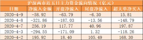 【9日资金路线图】主力资金净流出59亿元 龙虎榜机构抢筹8股