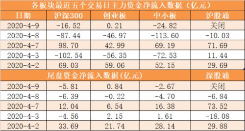 【9日资金路线图】主力资金净流出59亿元 龙虎榜机构抢筹8股