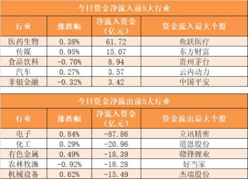 【9日资金路线图】主力资金净流出59亿元 龙虎榜机构抢筹8股