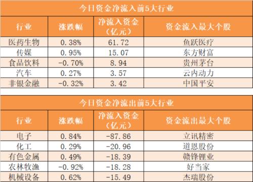 【9日资金路线图】主力资金净流出59亿元 龙虎榜机构抢筹8股