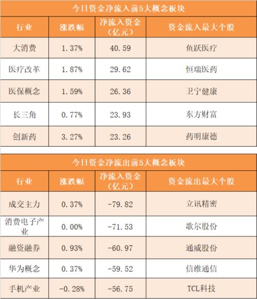 【9日资金路线图】主力资金净流出59亿元 龙虎榜机构抢筹8股