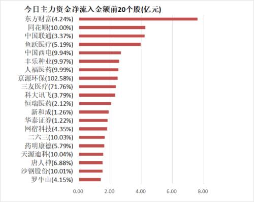 【9日资金路线图】主力资金净流出59亿元 龙虎榜机构抢筹8股