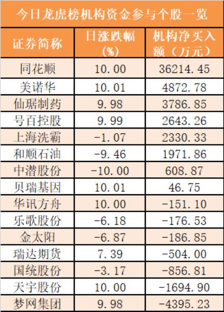 【9日资金路线图】主力资金净流出59亿元 龙虎榜机构抢筹8股