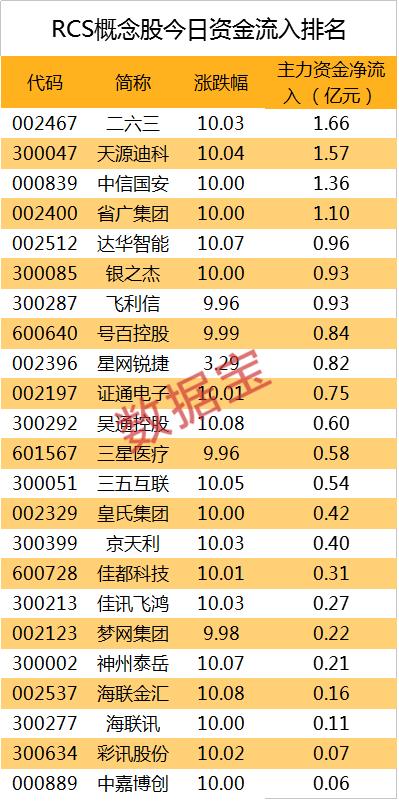 【主力资金】资金抢筹最凶的RCS概念股出炉，4股上亿资金扫货