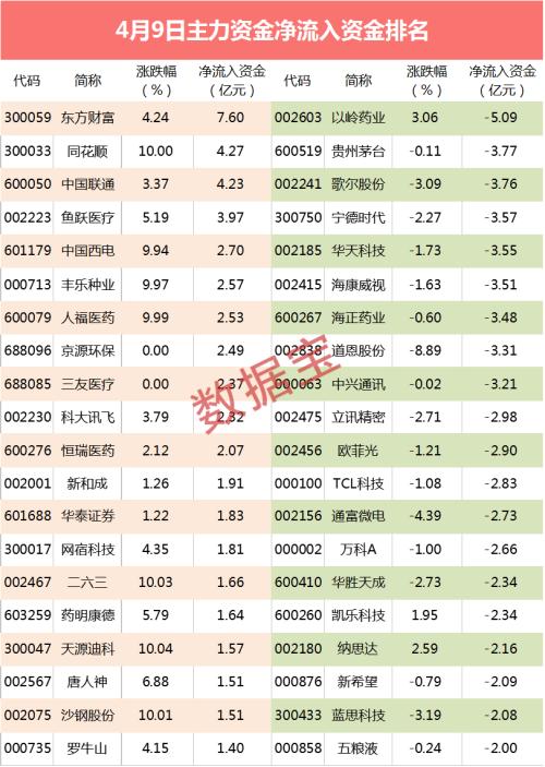 【主力资金】资金抢筹最凶的RCS概念股出炉，4股上亿资金扫货