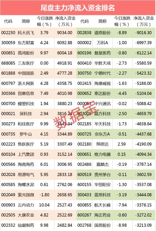 【主力资金】资金抢筹最凶的RCS概念股出炉，4股上亿资金扫货