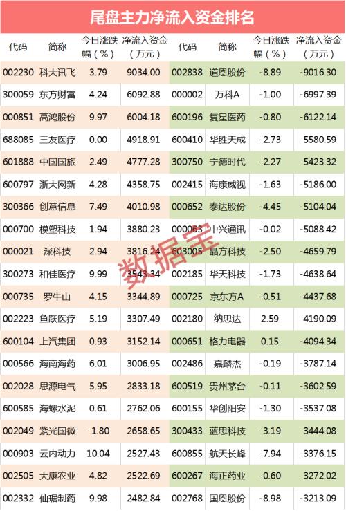 【主力资金】资金抢筹最凶的RCS概念股出炉，4股上亿资金扫货