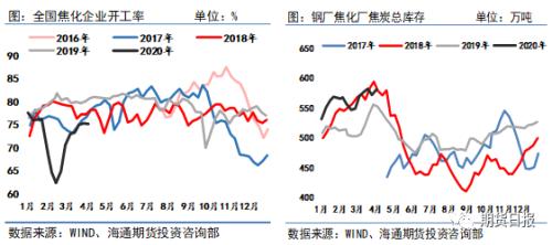 冰火两重天！焦炭期现货走势缘何背离？