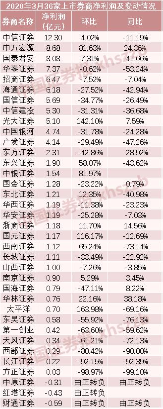 业绩明显分化，这家券商3月净利大涨164% ！10家券商一季度净利超10亿元