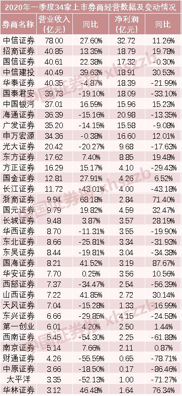 业绩明显分化，这家券商3月净利大涨164% ！10家券商一季度净利超10亿元