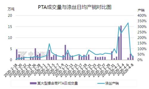 【PTA】原油减产预期之下的“虚假繁荣”