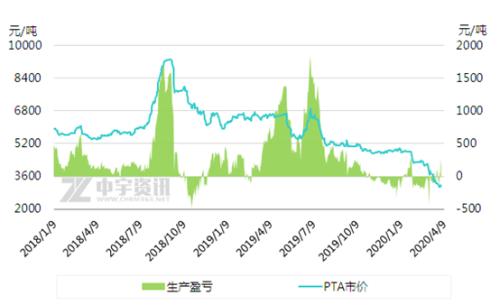 【PTA】原油减产预期之下的“虚假繁荣”