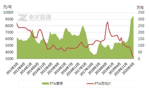 【PTA】原油减产预期之下的“虚假繁荣”