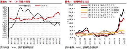 【浙商宏观李超】通胀高点已现，疫情影响仍存──3月通胀数据点评