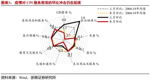 【浙商宏观李超】通胀高点已现，疫情影响仍存──3月通胀数据点评