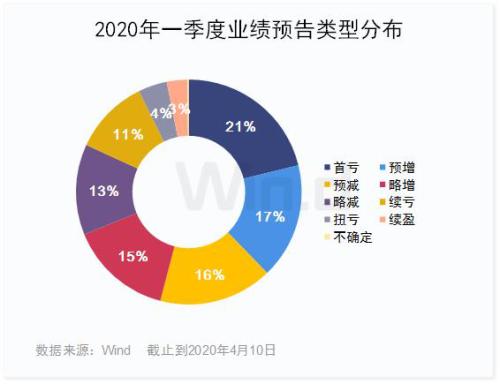 一季报主板预喜比例超中小创，警惕业绩变脸股