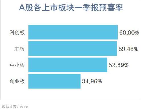 一季报主板预喜比例超中小创，警惕业绩变脸股