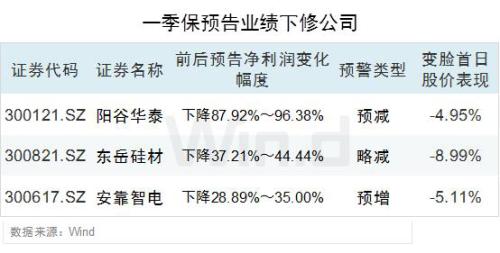 一季报主板预喜比例超中小创，警惕业绩变脸股